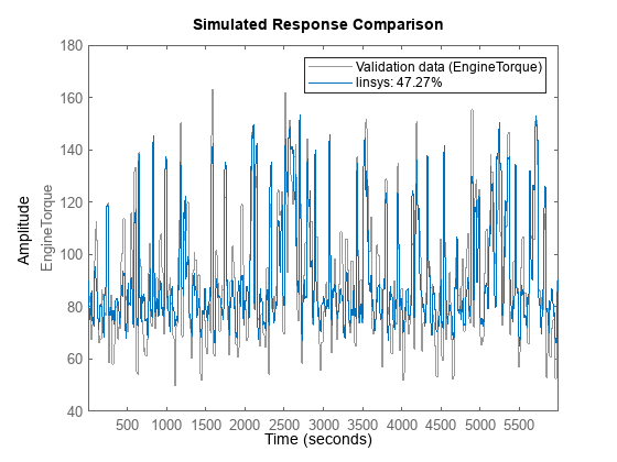 Figure contains an axes object. The axes object with ylabel EngineTorque contains 2 objects of type line. These objects represent Validation data (EngineTorque), linsys: 47.27%.