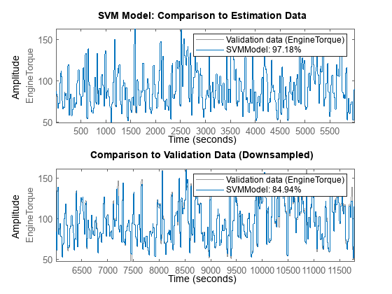 Figure contains 2 axes objects. Axes object 1 with ylabel EngineTorque contains 2 objects of type line. These objects represent Validation data (EngineTorque), SVMModel: 97.18%. Axes object 2 with ylabel EngineTorque contains 2 objects of type line. These objects represent Validation data (EngineTorque), SVMModel: 84.94%.