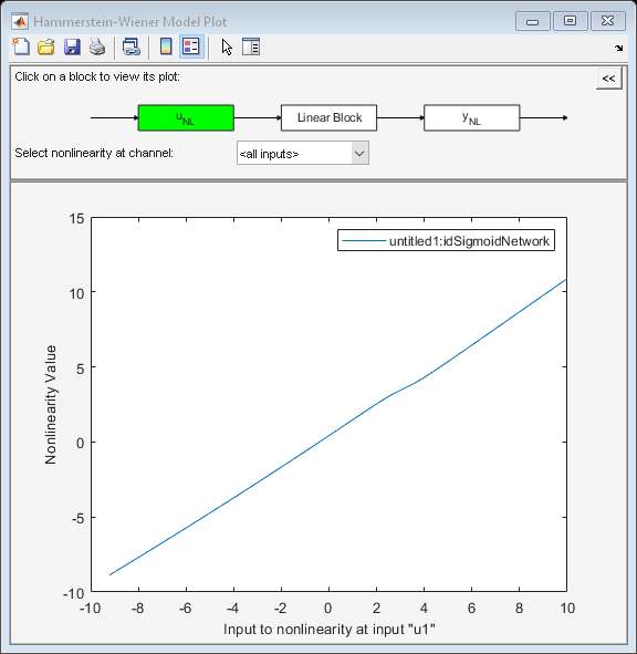 Figure Hammerstein-Wiener Model Plot contains an axes object and other objects of type uipanel, uicontrol. The axes object with xlabel u1, ylabel x contains an object of type line. This object represents untitled1:idSigmoidNetwork.