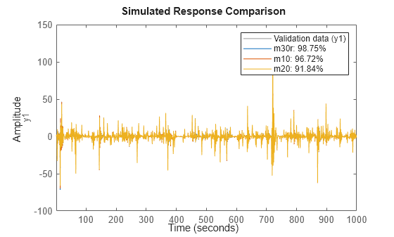 Figure contains an axes object. The axes object with ylabel y1 contains 4 objects of type line. These objects represent Validation data (y1), m30r: 98.75%, m10: 96.72%, m20: 91.84%.
