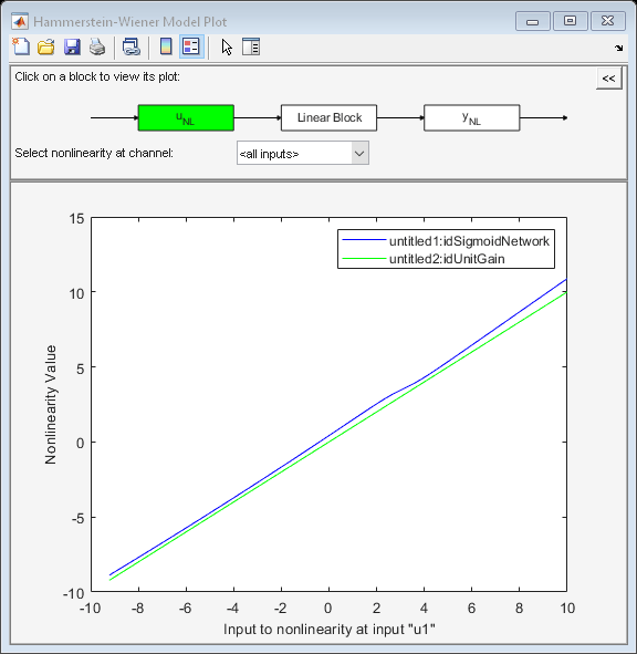 Figure Hammerstein-Wiener Model Plot contains an axes object and other objects of type uipanel, uicontrol. The axes object with xlabel u1, ylabel x contains 2 objects of type line. These objects represent untitled1:idSigmoidNetwork, untitled2:idUnitGain.