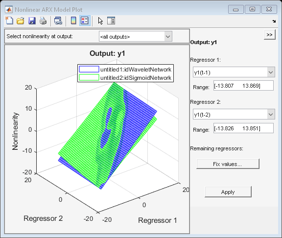 Figure Nonlinear ARX Model Plot contains an axes object and other objects of type uipanel, uicontrol. The axes object with title Output: y1, xlabel Regressor 1, ylabel Regressor 2 contains 2 objects of type surface. These objects represent untitled1:idWaveletNetwork, untitled2:idSigmoidNetwork.