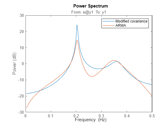 Spectrum Estimation Using Complex Data - Marple's Test Case