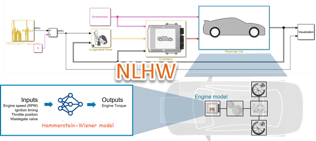 Hammerstein-Wiener Model of SI Engine Torque Dynamics