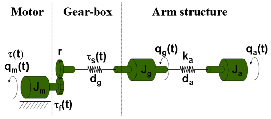 Modeling an Industrial Robot Arm