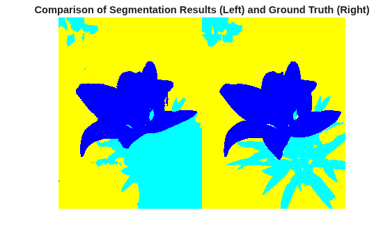 Figure contains an axes object. The hidden axes object with title Comparison of Segmentation Results (Left) and Ground Truth (Right) contains an object of type image.