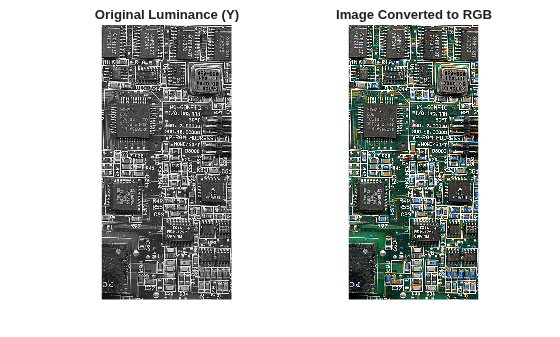 Figure contains 2 axes objects. Hidden axes object 1 with title Original Luminance (Y) contains an object of type image. Hidden axes object 2 with title Image Converted to RGB contains an object of type image.