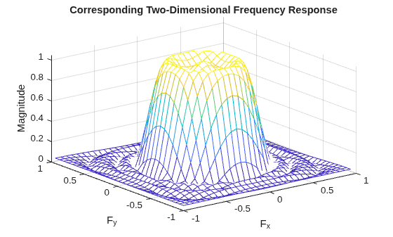 Figure contains an axes object. The axes object with title Corresponding Two-Dimensional Frequency Response, xlabel F indexOf x baseline F_x, ylabel F indexOf y baseline F_y contains an object of type surface.