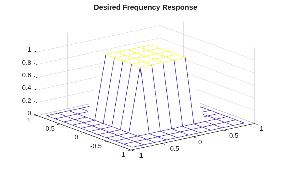 Figure contains an axes object. The axes object with title Desired Frequency Response contains an object of type surface.