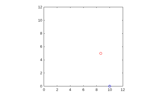 Figure contains an axes object. The axes object contains 2 objects of type line. One or more of the lines displays its values using only markers