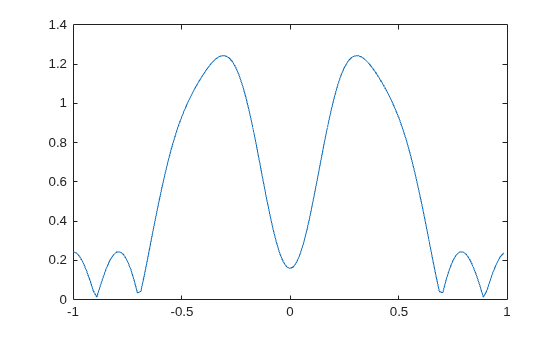 Figure contains an axes object. The axes object contains an object of type line.