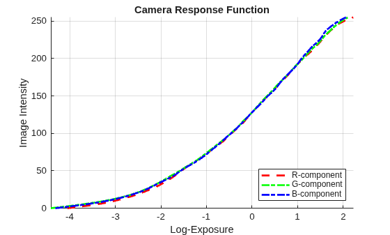 Figure contains an axes object. The axes object with title Camera Response Function, xlabel Log-Exposure, ylabel Image Intensity contains 3 objects of type line. These objects represent R-component, G-component, B-component.