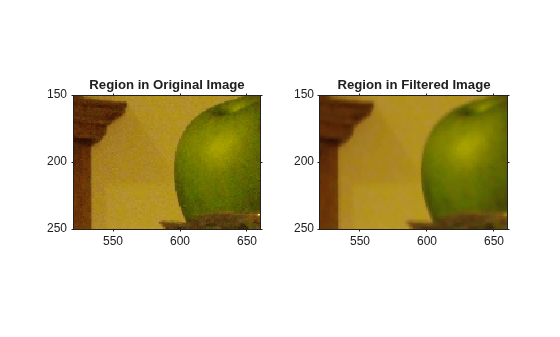 Figure contains 2 axes objects. Axes object 1 with title Region in Original Image contains an object of type image. Axes object 2 with title Region in Filtered Image contains an object of type image.
