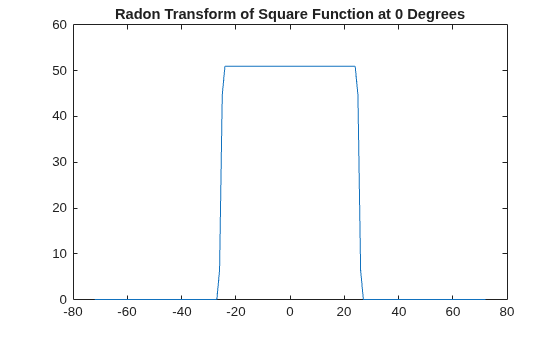 Figure contains an axes object. The axes object with title Radon Transform of Square Function at 0 Degrees contains an object of type line.