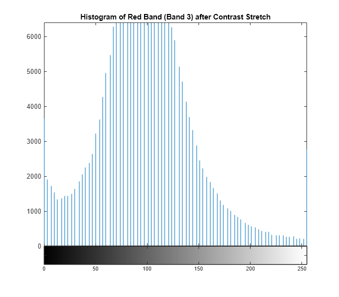 Figure contains 2 axes objects. Axes object 1 with title Histogram of Red Band (Band 3) after Contrast Stretch contains an object of type stem. Axes object 2 contains 2 objects of type image, line.