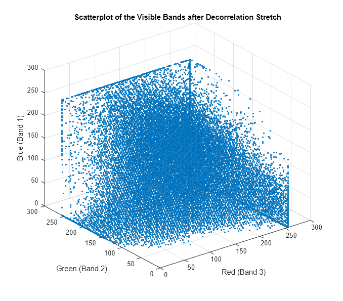 Figure contains an axes object. The axes object with title Scatterplot of the Visible Bands after Decorrelation Stretch, xlabel Red (Band 3), ylabel Green (Band 2) contains a line object which displays its values using only markers.