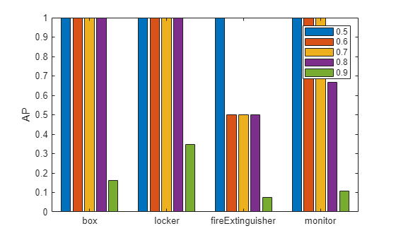 Figure contains an axes object. The axes object with ylabel AP contains 5 objects of type bar. These objects represent 0.5, 0.6, 0.7, 0.8, 0.9.