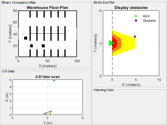 Figure Collision warning display contains 4 axes objects and other objects of type uipanel. Axes object 1 with title Warehouse Floor Plan, xlabel X [meters], ylabel Y [meters] contains 4 objects of type image, patch, line. One or more of the lines displays its values using only markers Axes object 2 with title 2-D lidar scan, xlabel X (m), ylabel Y (m) contains 2 objects of type line, patch. One or more of the lines displays its values using only markers Axes object 3 with title Display obstacles, xlabel X (meters), ylabel Y (meters) contains 3 objects of type image, scatter. These objects represent AGV, Obstacle. Axes object 4 contains an object of type scatter.