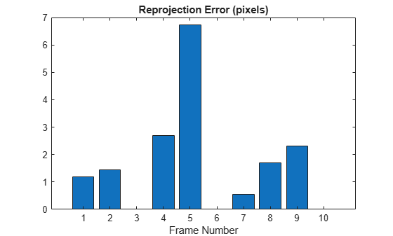 Figure contains an axes object. The axes object with title Reprojection Error (pixels), xlabel Frame Number contains an object of type bar.