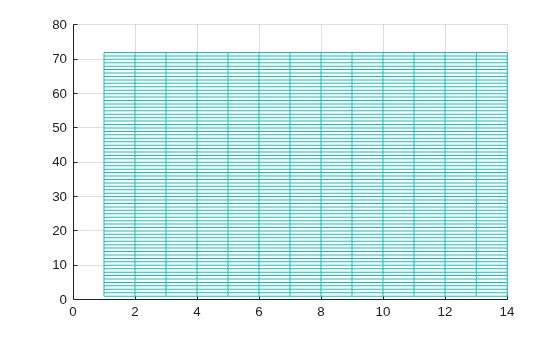 Figure contains an axes object. The axes object contains an object of type surface.