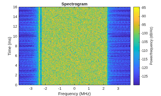 Figure contains an axes object. The axes object with title Spectrogram, xlabel Frequency (MHz), ylabel Time (ms) contains an object of type image.