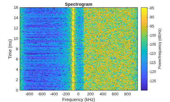 Figure contains an axes object. The axes object with title Spectrogram, xlabel Frequency (kHz), ylabel Time (ms) contains an object of type image.