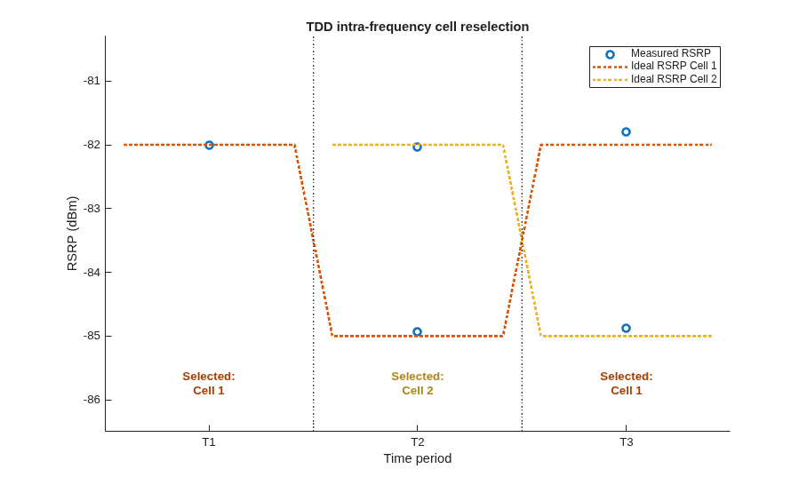 Reference Signal Measurements (RSRP, RSSI, RSRQ) for Cell Reselection