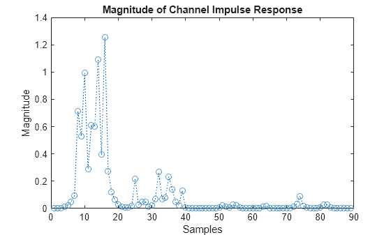 Figure contains an axes object. The axes object with title Magnitude of Channel Impulse Response, xlabel Samples, ylabel Magnitude contains an object of type line.