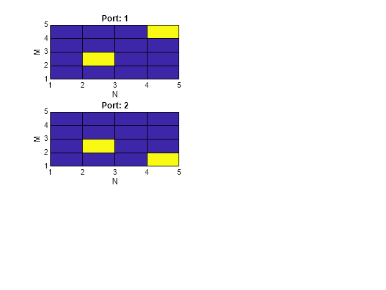 Figure contains 2 axes objects. Axes object 1 with title Port: 1, xlabel N, ylabel M contains an object of type surface. Axes object 2 with title Port: 2, xlabel N, ylabel M contains an object of type surface.