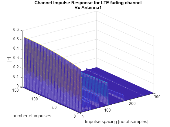 Figure contains an axes object. The axes object with title Channel Impulse Response for LTE fading channel Rx Antenna1, xlabel Impulse spacing [no of samples], ylabel number of impulses contains an object of type surface.