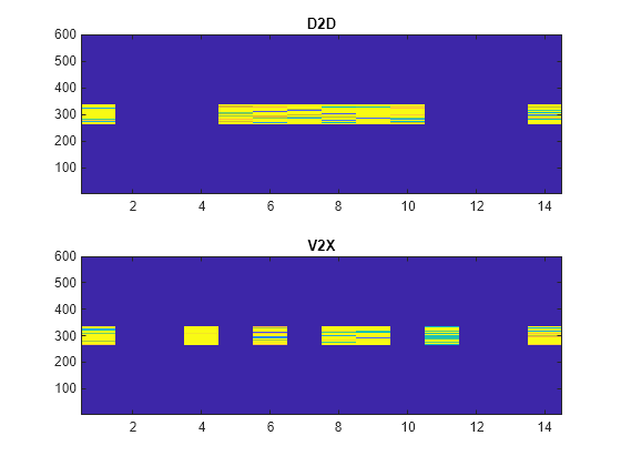 Figure contains 2 axes objects. Axes object 1 with title D2D contains an object of type image. Axes object 2 with title V2X contains an object of type image.