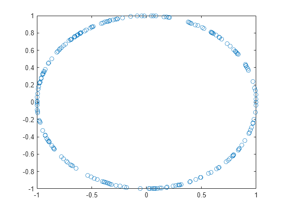 Figure contains an axes object. The axes contains a line object which displays its values using only markers.