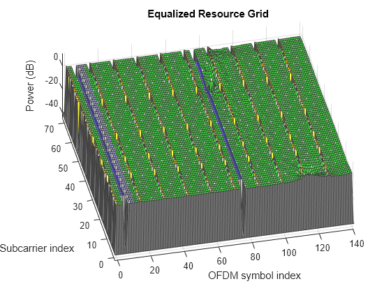 Figure contains an axes object. The axes object with title Equalized Resource Grid, xlabel OFDM symbol index, ylabel Subcarrier index contains an object of type surface.