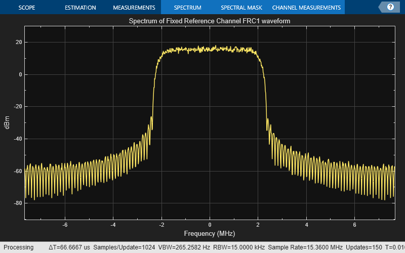 UMTS Uplink Waveform Generation