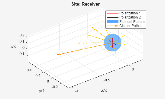 Figure contains an axes object. The axes object with title Site: Receiver, xlabel $x/ lambda $, ylabel $y/ lambda $ contains 31 objects of type line, surface, quiver. These objects represent Polarization 2, Polarization 1, Element Pattern, Cluster Paths.