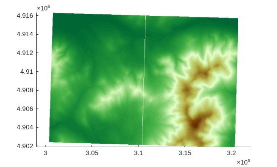 Figure contains an axes object. The axes object contains 2 objects of type surface.