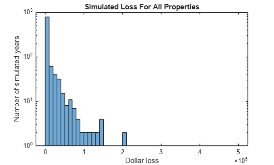 Figure contains an axes object. The axes object with title Simulated Loss For All Properties, xlabel Dollar loss, ylabel Number of simulated years contains an object of type histogram.