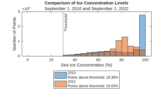 Figure contains an axes object. The axes object with title Comparison of Ice Concentration Levels, xlabel Sea Ice Concentration (%), ylabel Number of Points contains 2 objects of type histogram. These objects represent 2010 Points above threshold: 18.38%, 2022 Points above threshold: 18.53%.