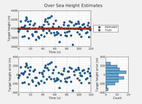 Figure Over Sea Height Estimates contains 3 axes objects. Axes object 1 with xlabel Time (s), ylabel Target height (m) contains 2 objects of type line. One or more of the lines displays its values using only markers These objects represent Estimated, Truth. axes object 2 with xlabel Time (s), ylabel Target height error (m) contains a line object which displays its values using only markers. This object represents Error. Axes object 3 with xlabel Count, ylabel Target height error (m) contains an object of type histogram.