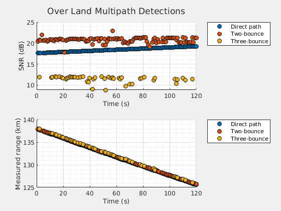Figure Over Land Multipath Detections contains 2 axes objects. Axes object 1 with xlabel Time (s), ylabel SNR (dB) contains 3 objects of type line. One or more of the lines displays its values using only markers These objects represent Direct path, Two-bounce, Three-bounce. Axes object 2 with xlabel Time (s), ylabel Measured range (km) contains 3 objects of type line. One or more of the lines displays its values using only markers These objects represent Direct path, Two-bounce, Three-bounce.