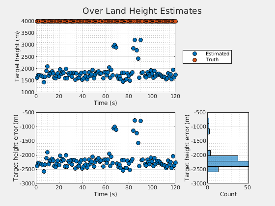 Figure Over Land Height Estimates contains 3 axes objects. Axes object 1 with xlabel Time (s), ylabel Target height (m) contains 2 objects of type line. One or more of the lines displays its values using only markers These objects represent Estimated, Truth. axes object 2 with xlabel Time (s), ylabel Target height error (m) contains a line object which displays its values using only markers. This object represents Error. Axes object 3 with xlabel Count, ylabel Target height error (m) contains an object of type histogram.