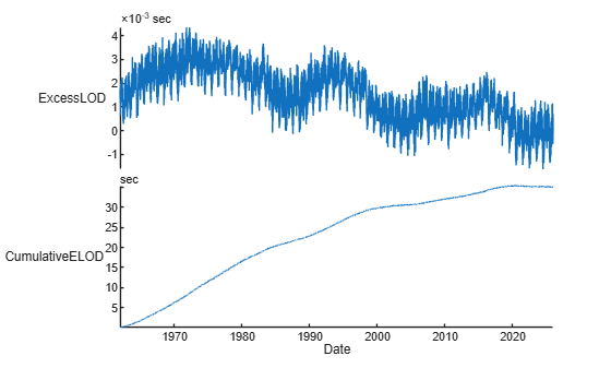 Figure contains an object of type stackedplot.