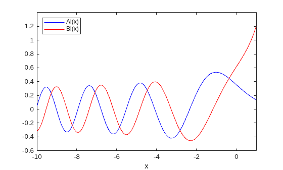 Figure contains an axes object. The axes object with xlabel x contains 2 objects of type line. These objects represent Ai(x), Bi(x).