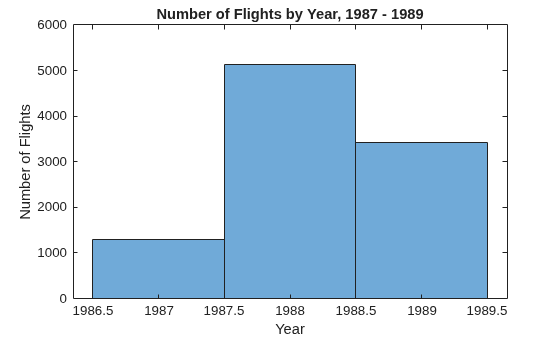 Figure contains an axes object. The axes object with title Number of Flights by Year, 1987 - 1989, xlabel Year, ylabel Number of Flights contains an object of type histogram.