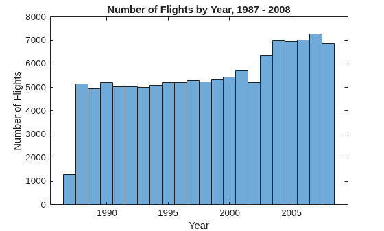 Figure contains an axes object. The axes object with title Number of Flights by Year, 1987 - 2008, xlabel Year, ylabel Number of Flights contains an object of type histogram.