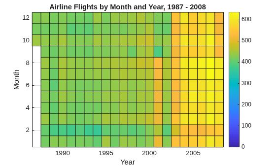 Figure contains an axes object. The axes object with title Airline Flights by Month and Year, 1987 - 2008, xlabel Year, ylabel Month contains an object of type histogram2.