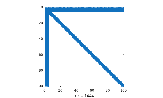 Figure contains an axes object. The axes object with xlabel nz = 1444 contains a line object which displays its values using only markers.