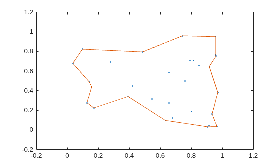 Point cloud with a boundary polygon computed using the default shrink factor