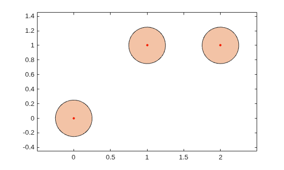 Figure contains an axes object. The axes object contains 2 objects of type line, polygon. One or more of the lines displays its values using only markers