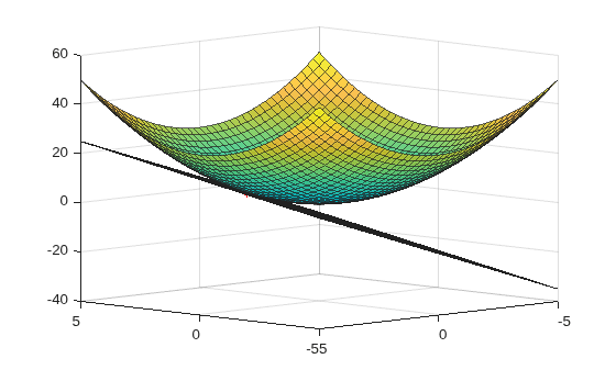 Calculate Tangent Plane to Surface